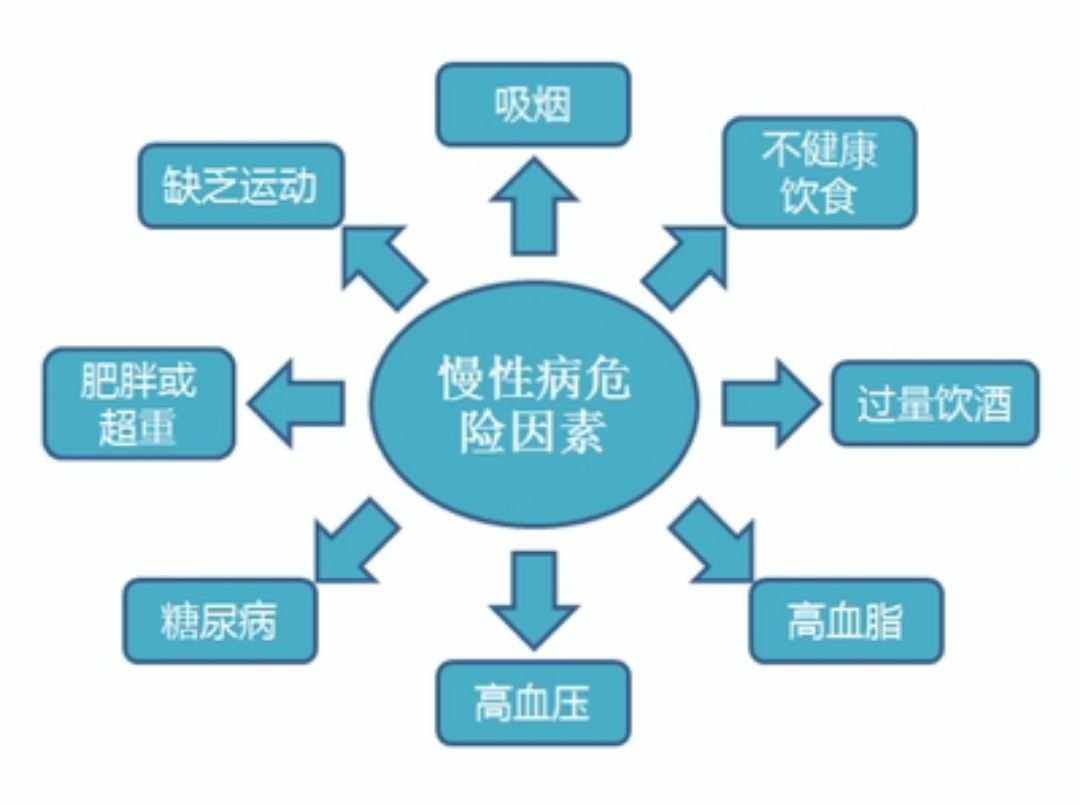 常見(jiàn)的慢性疾病有哪些？